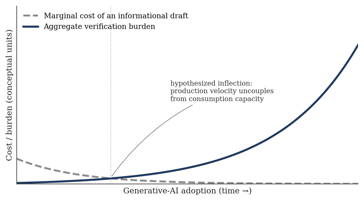 Figure 1. Conceptual illustration of the hypothesized Jevons dynamic in attention